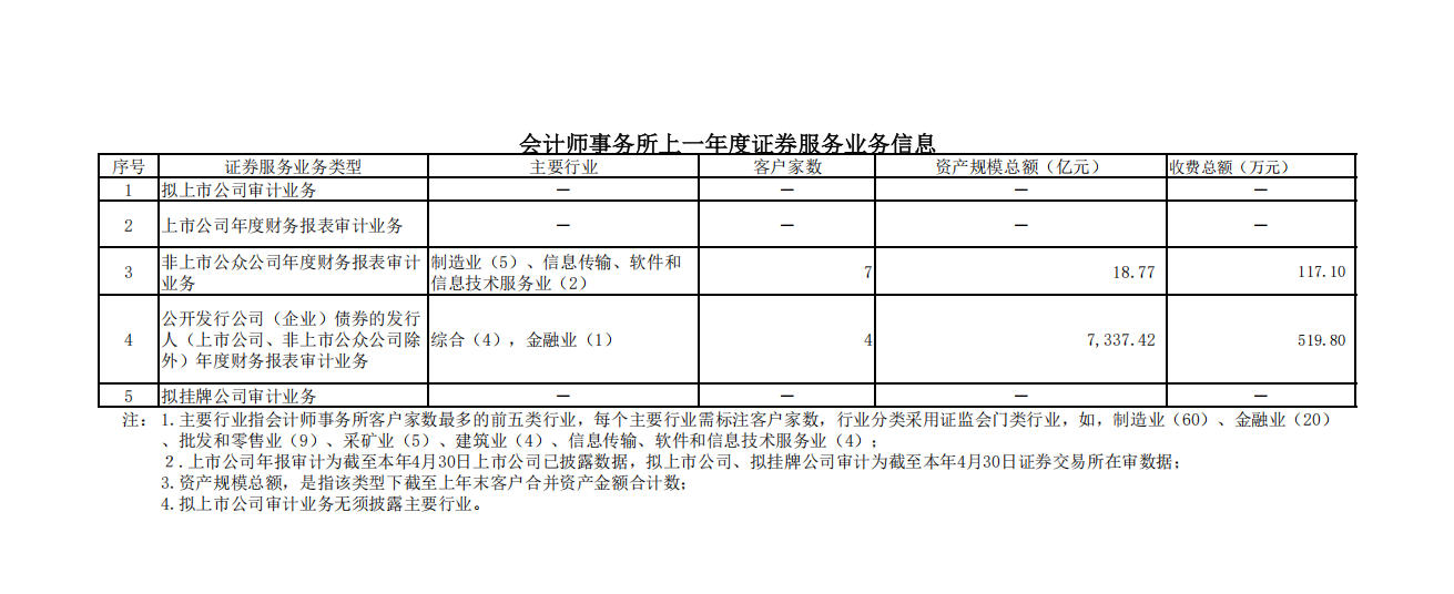 2025年度证券服务业务信息